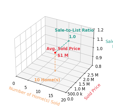 Chart showing sale-to-list price ratio for Sharon Liu