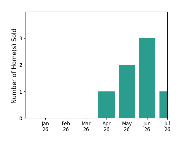 Bar chart of total home sales by Cariy Hernandez over the past 12 months