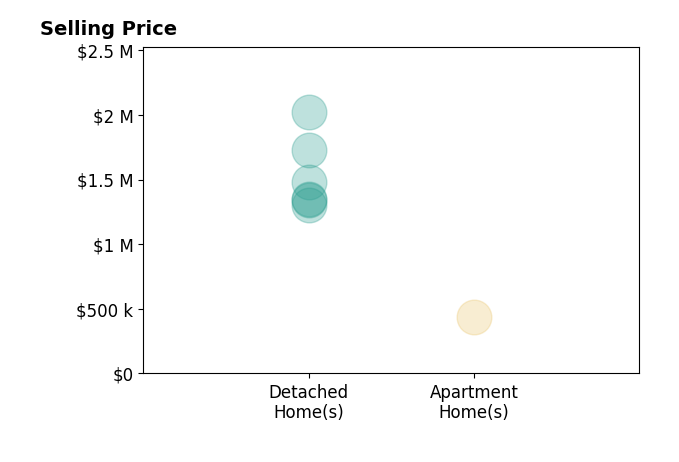 Histogram of home sales price ranges for Cariy Hernandez