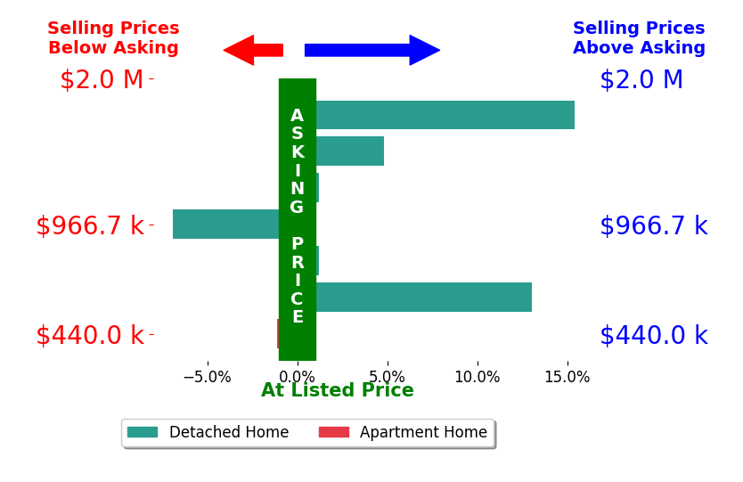 Bar chart comparing asking price vs selling price for Cariy Hernandez