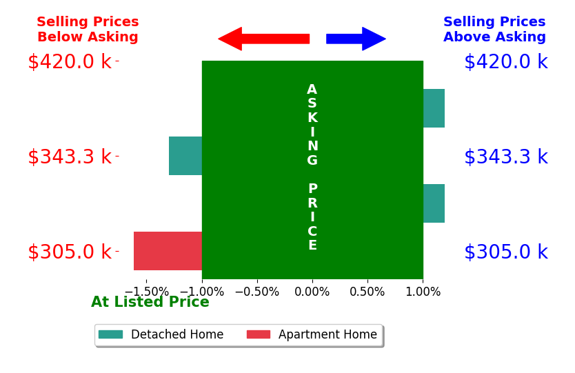 Keys  Company Keys's sold homes closed 0.9% below asking on average, with 0 homes above, 2 below, and 2 at asking price.