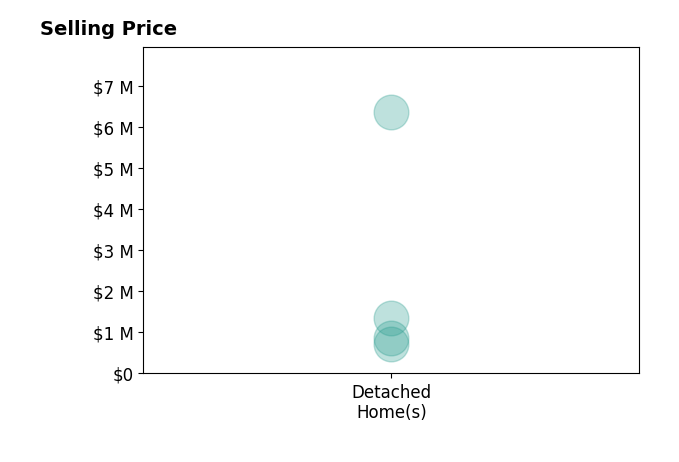 Histogram of home sales price ranges for Krystal Lane