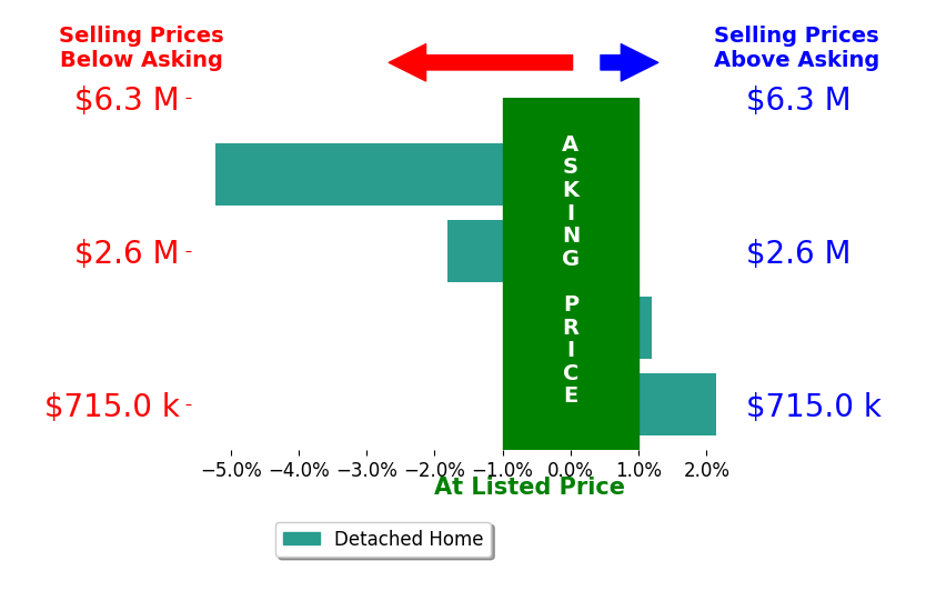 Bar chart comparing asking price vs selling price for Krystal Lane