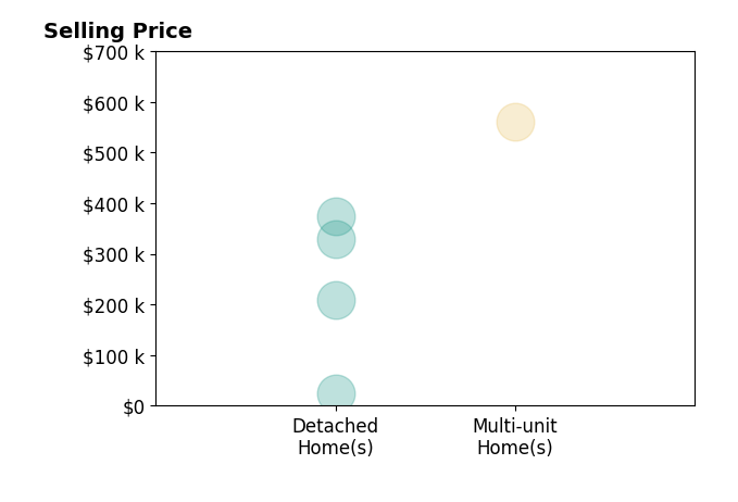 Histogram of home sales price ranges for Walter Mena