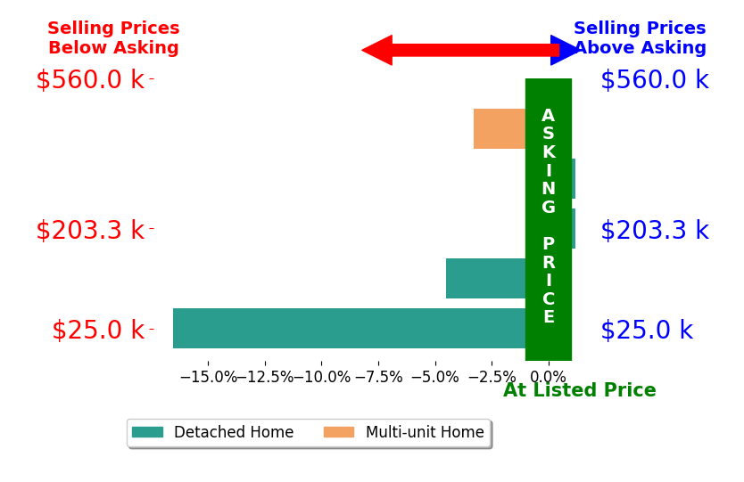 Bar chart comparing asking price vs selling price for Walter Mena