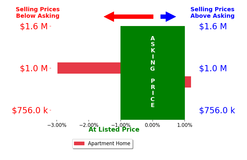 Bar chart comparing asking price vs selling price for Karen Morton