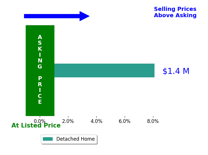 Noah Brooks's sold homes closed 8.1% above asking on average, with 1 homes above, 0 below, and 0 at asking price.
