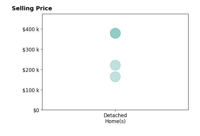 Krista Carafa's sold homes include detached homes from $165K to $380K.