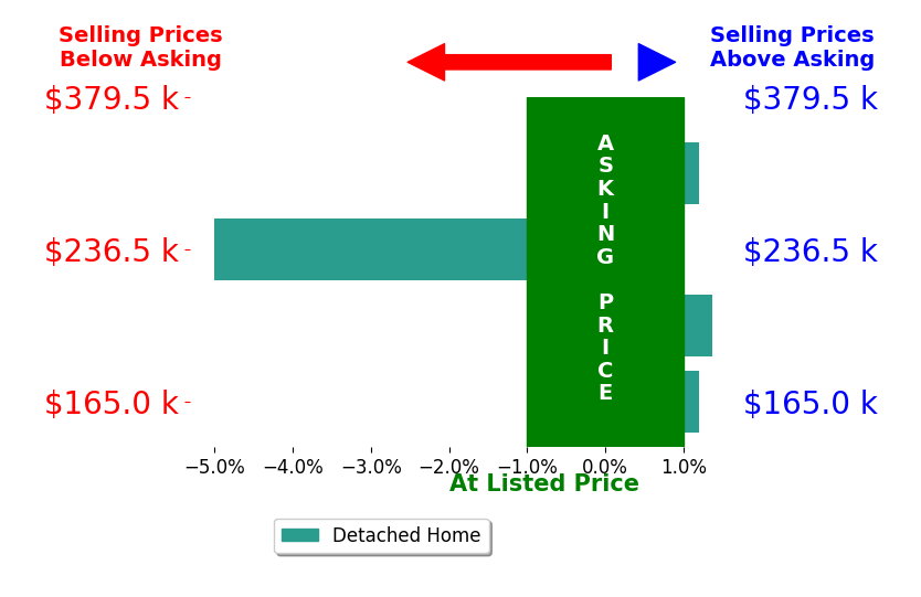 Krista Carafa's sold homes closed 0.9% below asking on average, with 1 homes above, 1 below, and 2 at asking price.