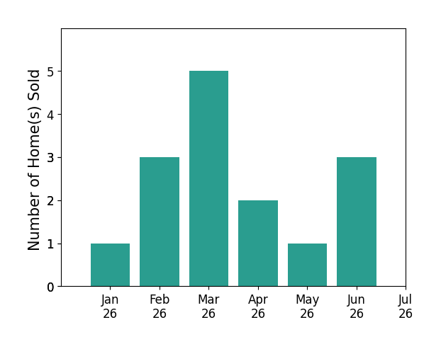 Bar chart of total home sales by Steven Cairncross over the past 12 months