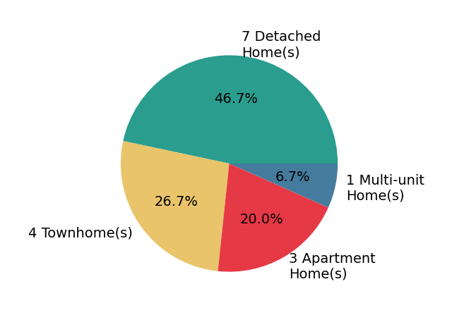 Pie chart showing home sales by property type for Steven Cairncross