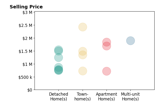 Histogram of home sales price ranges for Steven Cairncross