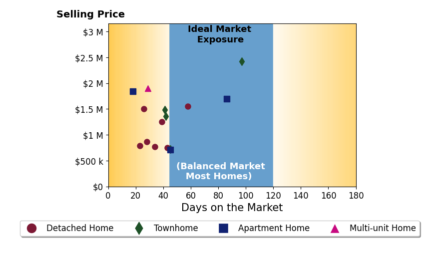 Bar chart of average days on market for Steven Cairncross's listings