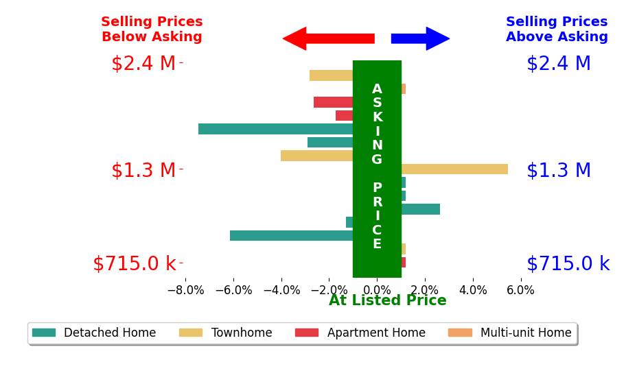 Bar chart comparing asking price vs selling price for Steven Cairncross
