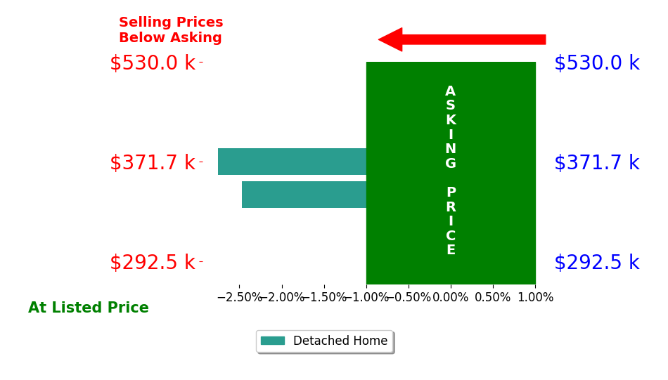 Barb Hanson's sold homes closed 2.6% below asking on average, with 0 homes above, 2 below, and 0 at asking price.