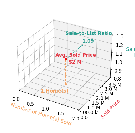 Chart showing sale-to-list price ratio for Jakob Hedger