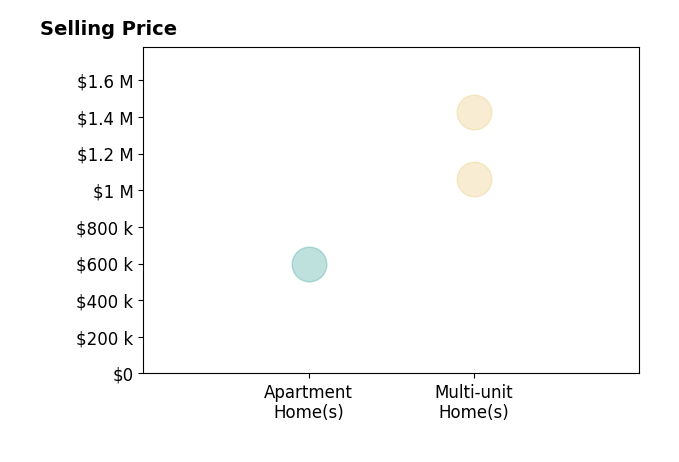 Histogram of home sales price ranges for Jordan Concepcion