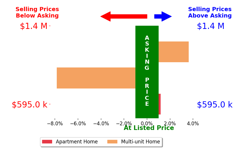 Bar chart comparing asking price vs selling price for Jordan Concepcion