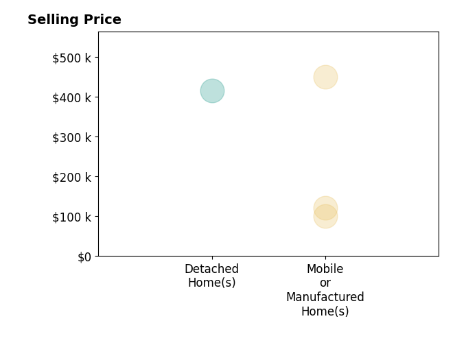 Histogram of home sales price ranges for Ashley Lee