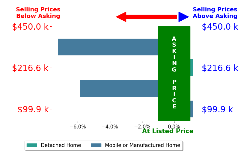 Bar chart comparing asking price vs selling price for Ashley Lee