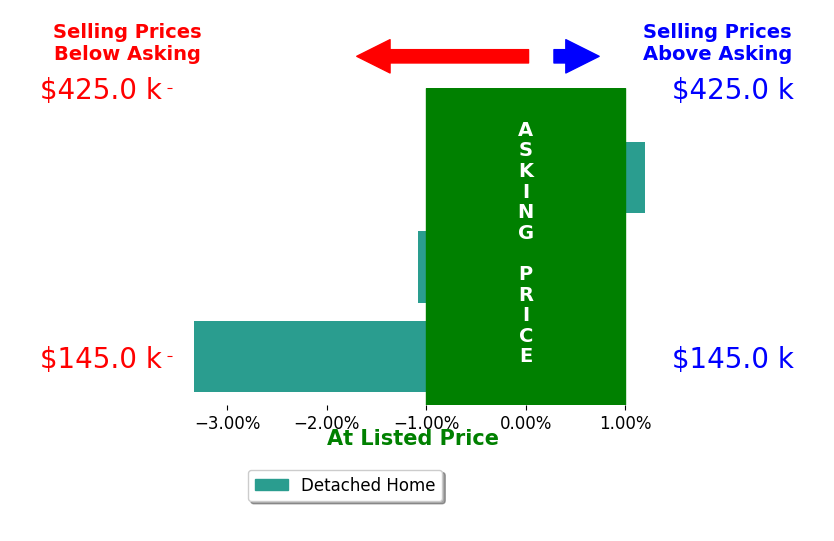 Bar chart comparing asking price vs selling price for CYNTHIA PALMER