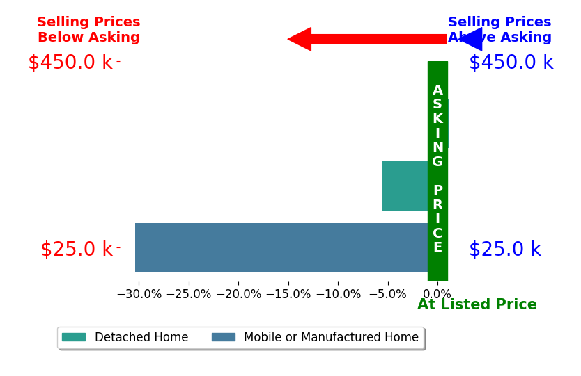 Bar chart comparing asking price vs selling price for STUART NICHOLS