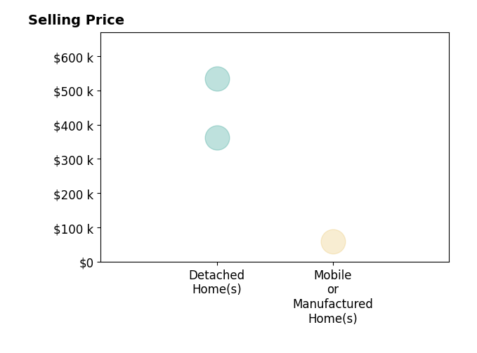 Histogram of home sales price ranges for MICKEY HOLCOMB