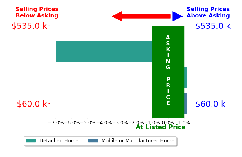 Bar chart comparing asking price vs selling price for MICKEY HOLCOMB