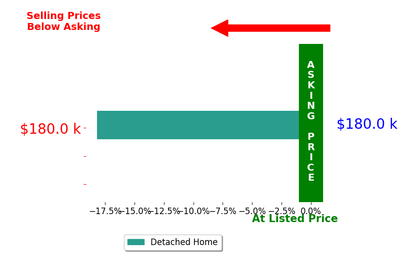 Jennifer Hayes's sold homes closed 18.2% below asking on average, with 0 homes above, 1 below, and 0 at asking price.