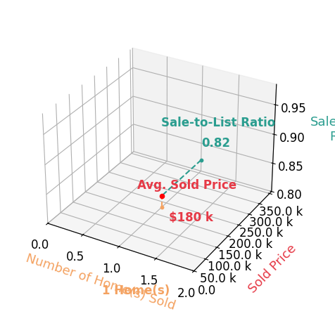 Jennifer Hayes sold 1 homes with an average sold price of $180K and an average sale-to-list ratio of 81.8%.