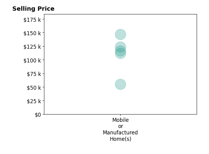 Histogram of home sales price ranges for Rick Capps