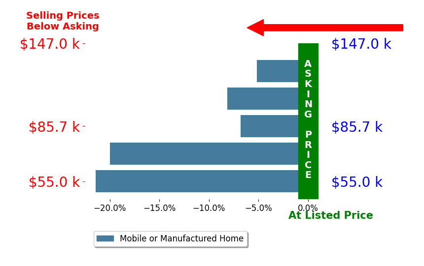 Bar chart comparing asking price vs selling price for Rick Capps