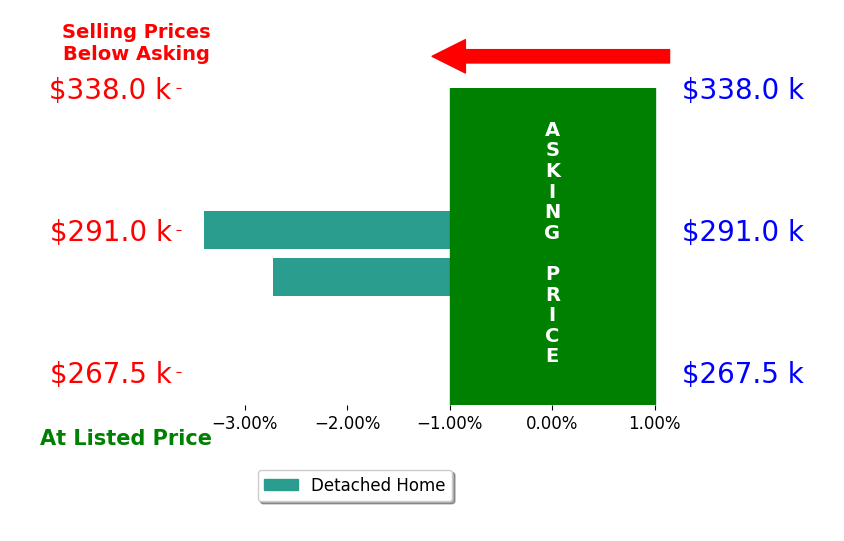SHARI BROSTROM's sold homes closed 3.1% below asking on average, with 0 homes above, 2 below, and 0 at asking price.
