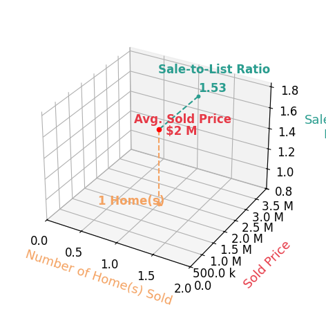 Chart showing sale-to-list price ratio for Catherine Krueger