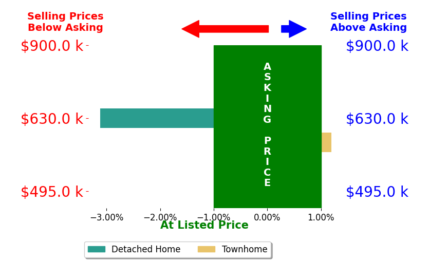 Bar chart comparing asking price vs selling price for Linda Neino