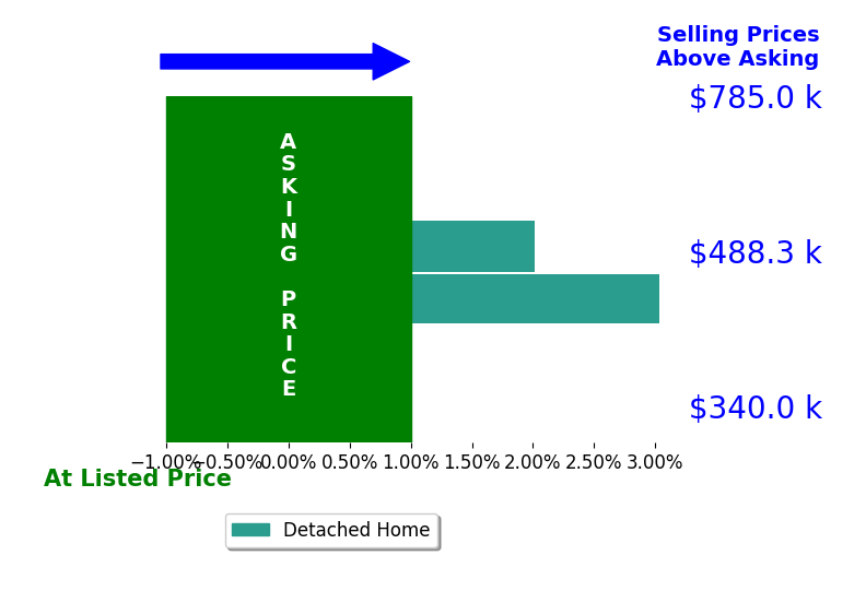 Bar chart comparing asking price vs selling price for Bo English