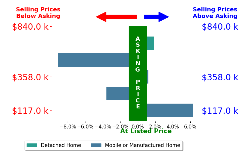 Bar chart comparing asking price vs selling price for Michael Hanley