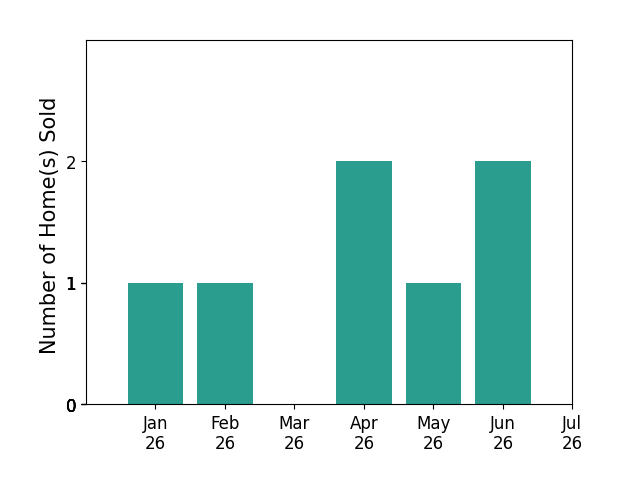 Bar chart of total home sales by Nick Flageollet over the past 12 months