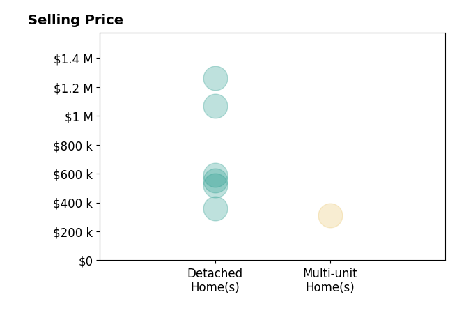 Histogram of home sales price ranges for Nick Flageollet