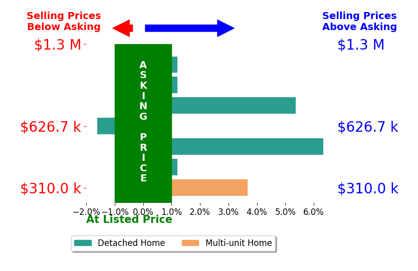 Bar chart comparing asking price vs selling price for Nick Flageollet