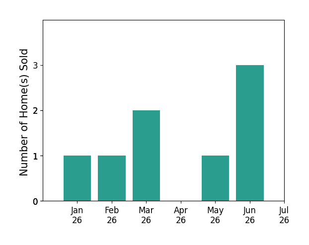 Bar chart of total home sales by Jaime Tijero over the past 12 months