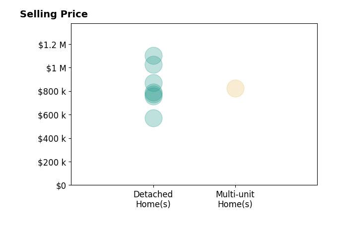 Histogram of home sales price ranges for Jaime Tijero