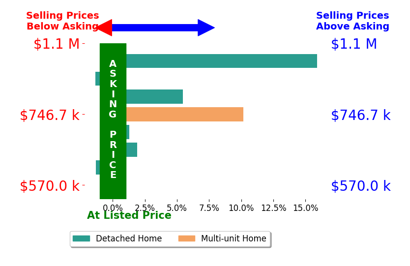 Bar chart comparing asking price vs selling price for Jaime Tijero