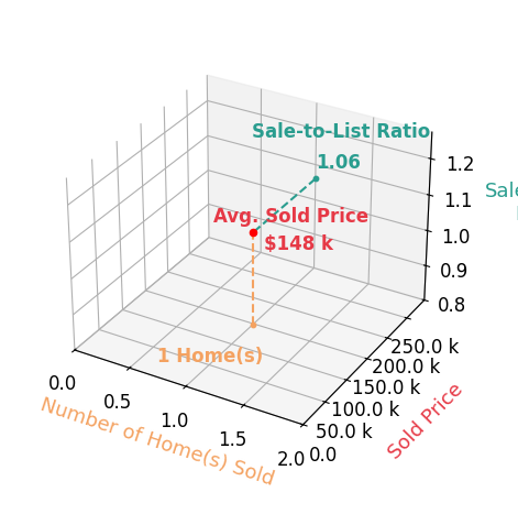 Kayla Brown sold 1 homes with an average sold price of $148K and an average sale-to-list ratio of 105.7%.