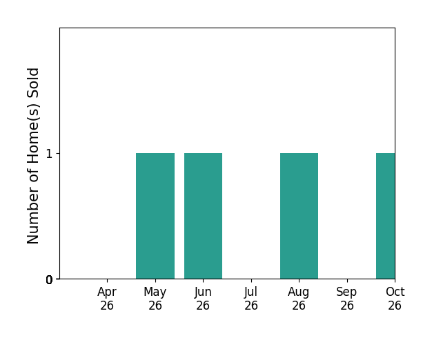 Bar chart of total home sales by Sarah Schisler over the past 6 months