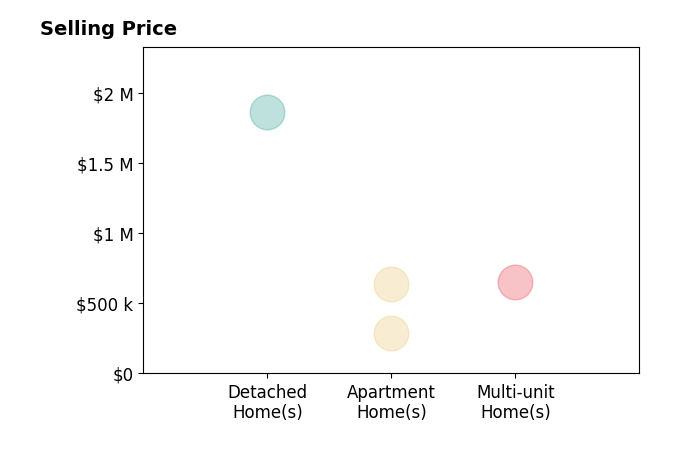 Histogram of home sales price ranges for Sarah Schisler