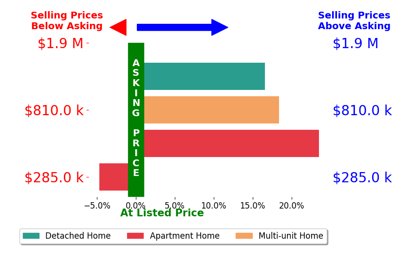 Bar chart comparing asking price vs selling price for Sarah Schisler