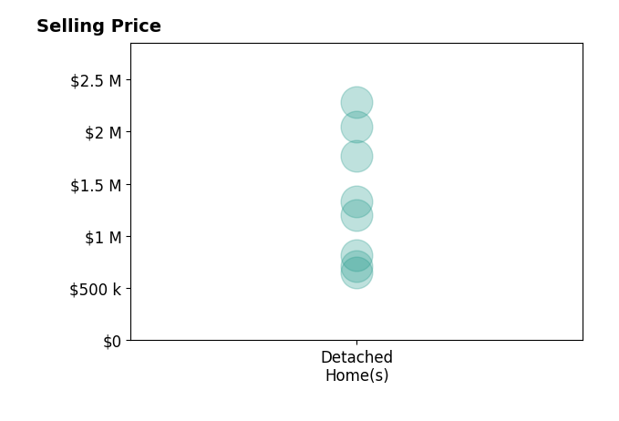 Histogram of home sales price ranges for Feri Niroomand