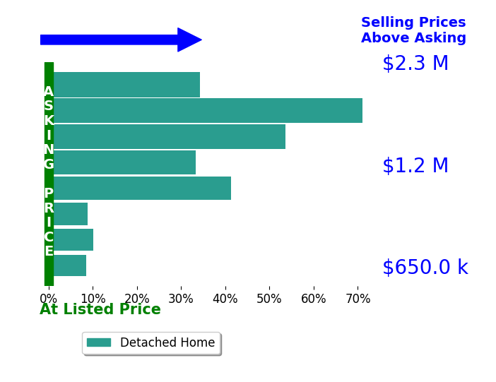 Bar chart comparing asking price vs selling price for Feri Niroomand
