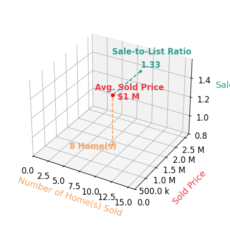 Chart showing sale-to-list price ratio for Feri Niroomand